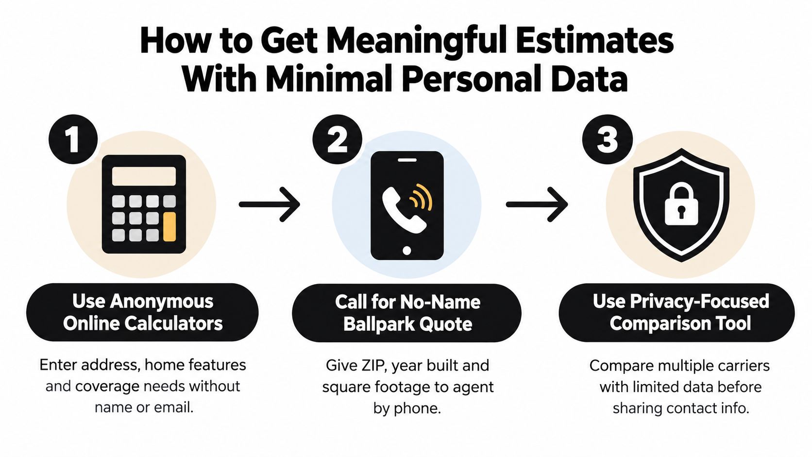 A three-step infographic showing how to get home insurance estimates while maintaining privacy and personal data security.