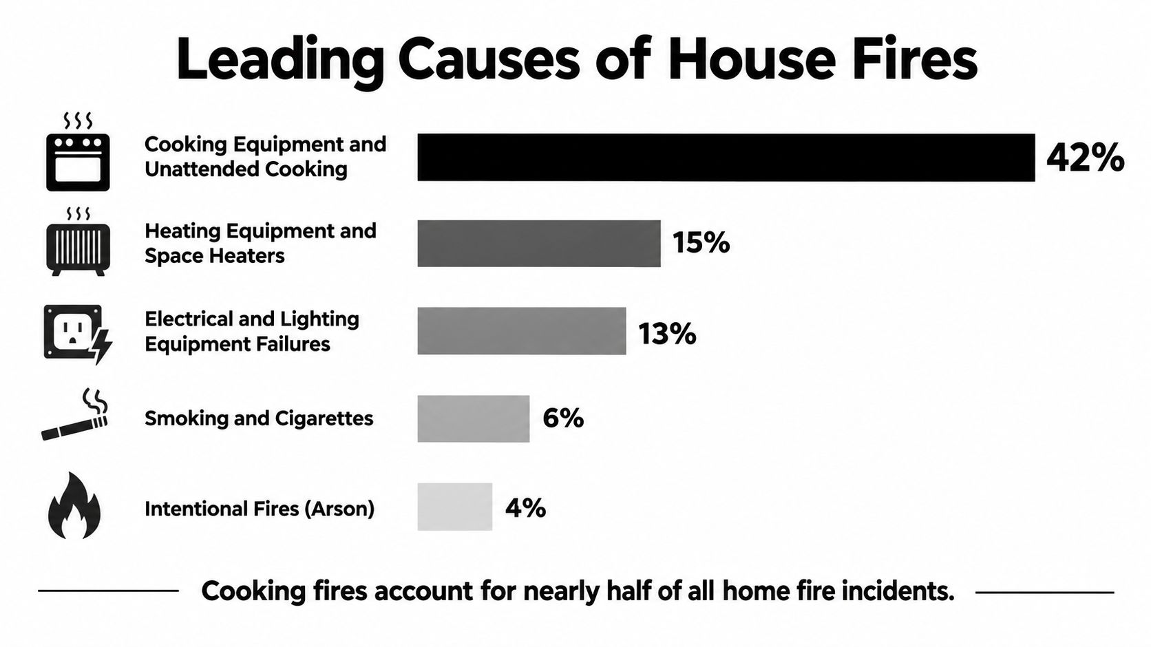A horizontal bar chart listing the leading causes of house fires, led by cooking at 42 percent.
