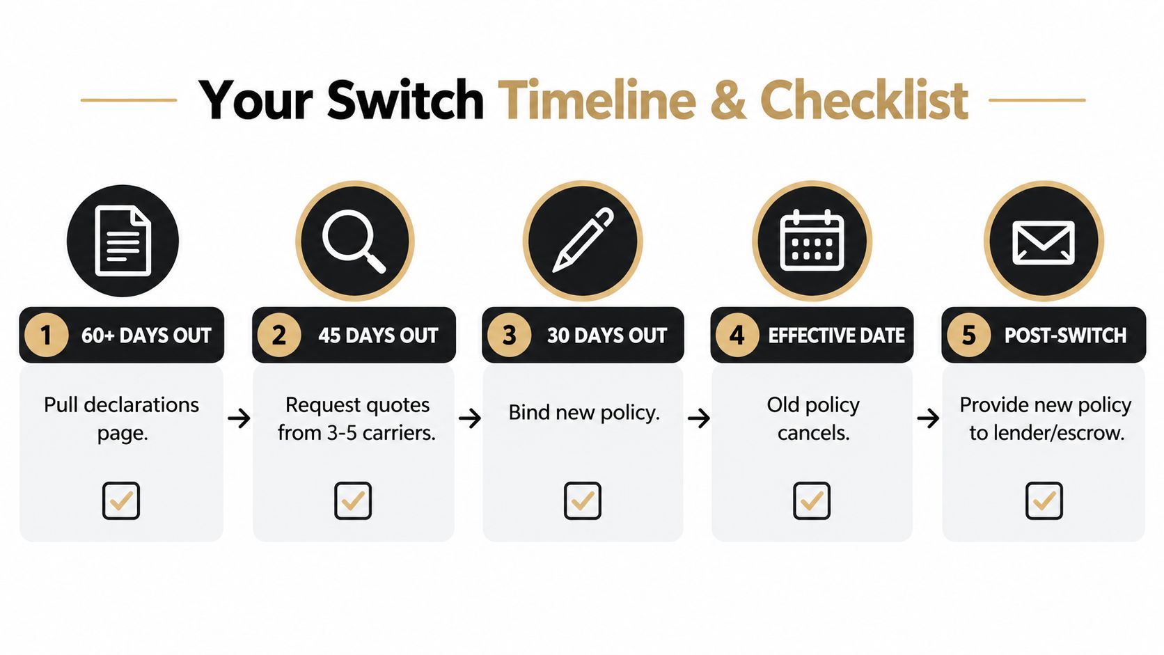 A five-step checklist illustrating the timeline for switching homeowners insurance policies from planning to completion.