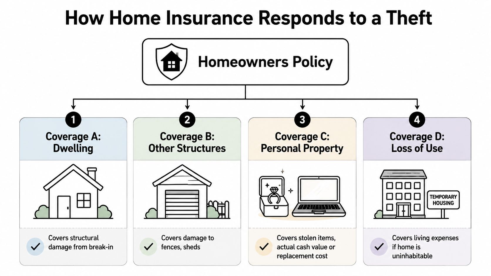 A diagram illustrating how homeowners insurance provides coverage for dwelling, structures, property, and loss of use.