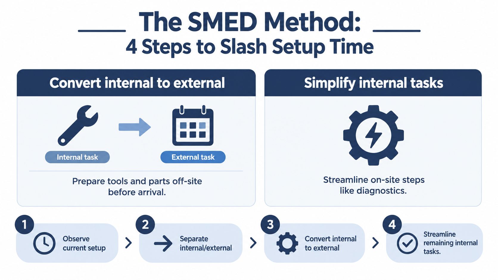 A visual infographic explaining the four steps of the SMED method to reduce industrial setup time.