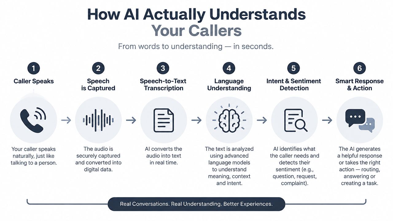 A diagram illustrating the six steps of AI speech processing, from capturing caller audio to intelligent response.