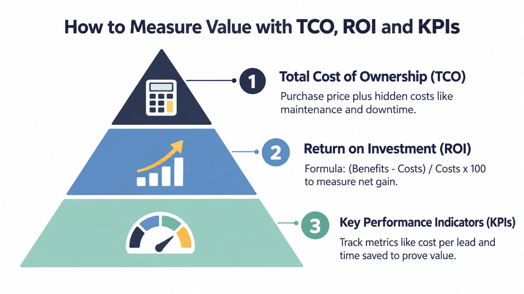A pyramid diagram explaining how to measure business value using TCO, ROI, and KPIs.