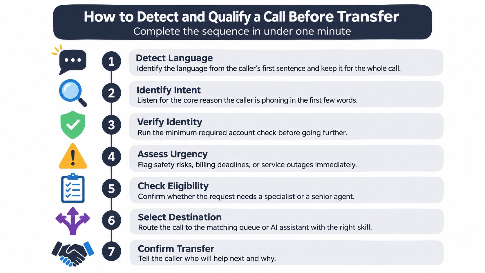 A seven-step flowchart infographic illustrating the process for how to detect and qualify a call before transfer.
