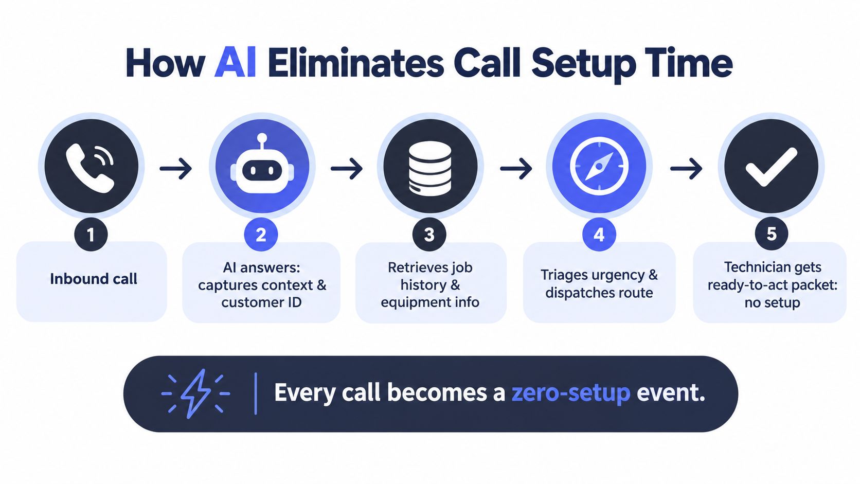 A diagram illustrating the five-step AI-driven process for reducing call setup time for field service technicians.