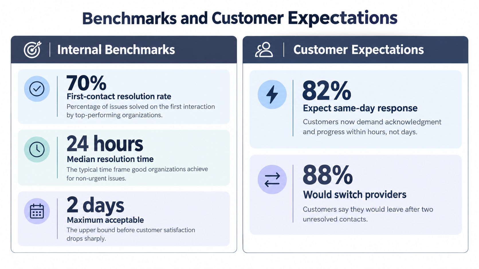 An infographic comparing internal customer support benchmarks like resolution rates and time against customer expectations.