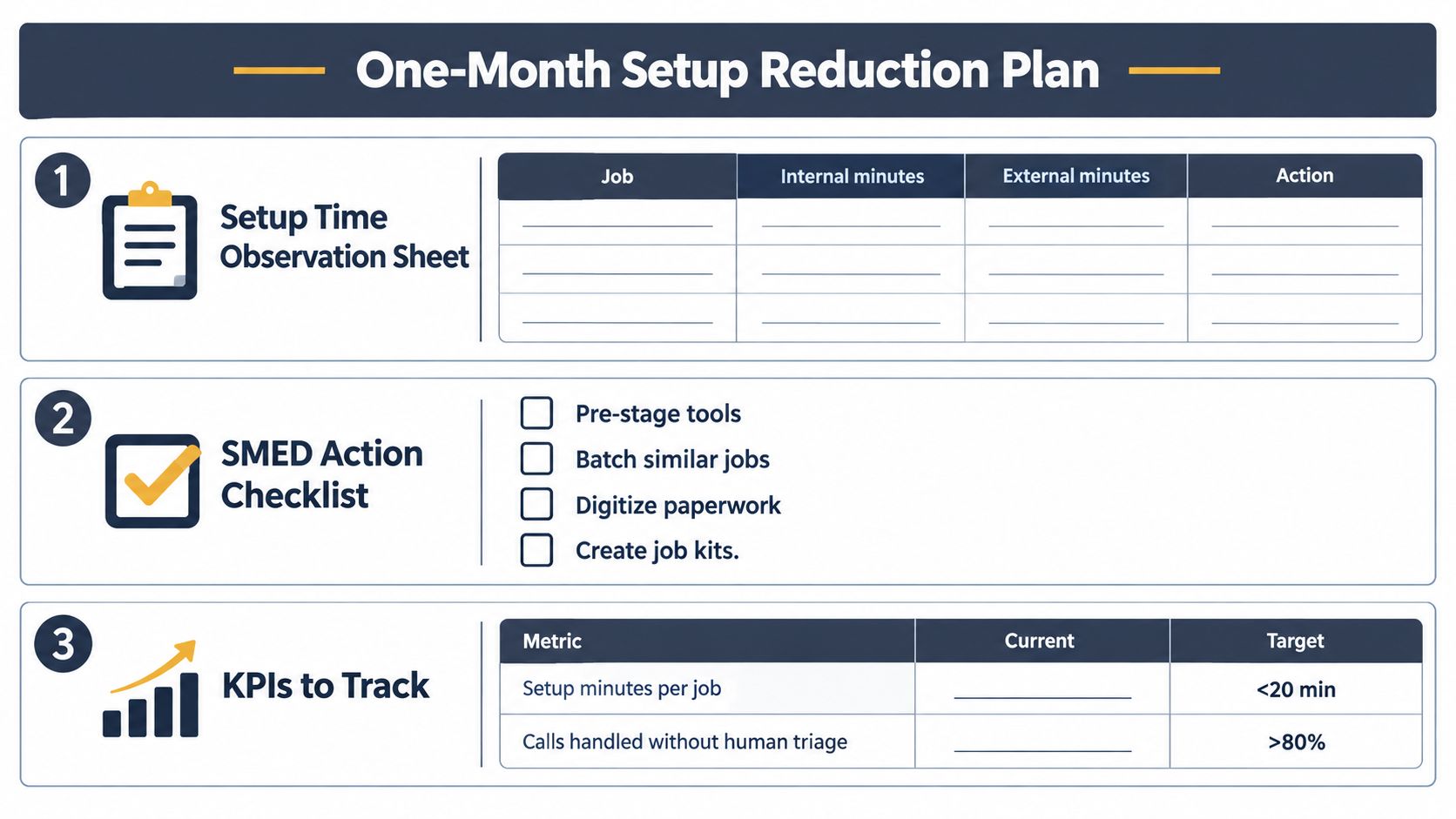 A structured one-month setup reduction plan infographic featuring observation sheets, SMED action checklists, and tracking metrics.