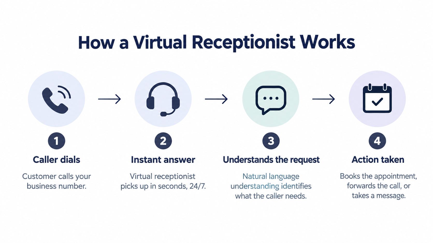 A four-step infographic showing how a virtual receptionist process works from the initial caller dial to action taken.