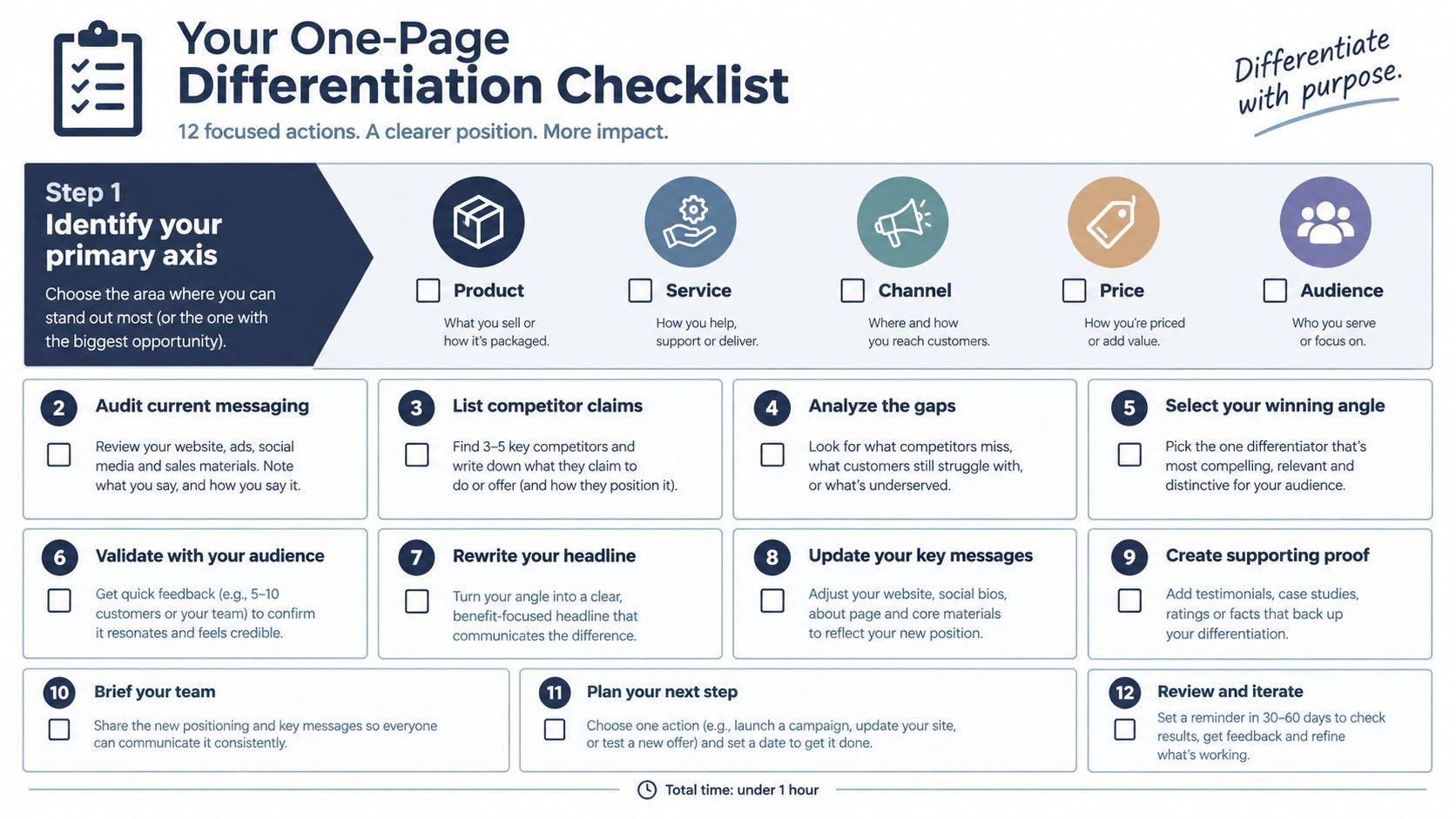 A 12-step marketing checklist graphic for businesses to identify their primary differentiation axis and improve positioning.