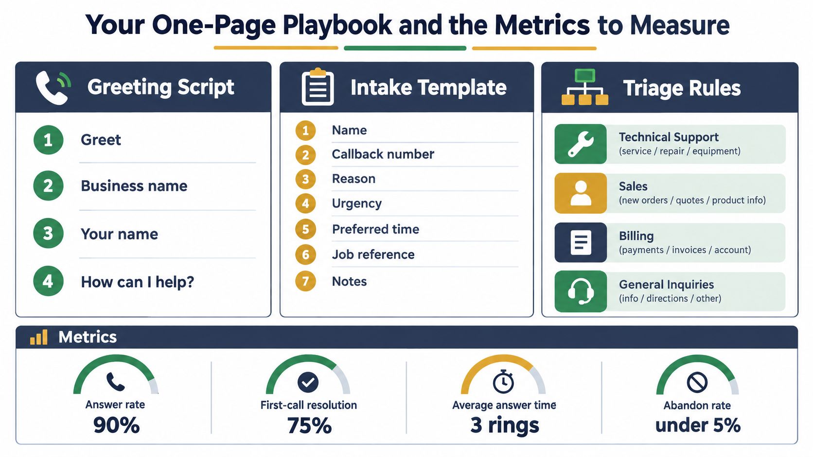 A visual guide for customer service teams including a greeting script, intake template, triage rules, and performance metrics.