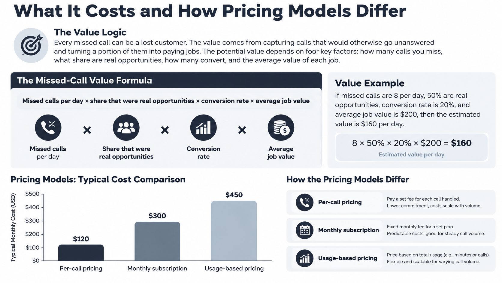 An infographic showing the financial logic, value calculation, and typical pricing model comparisons for phone answering services.