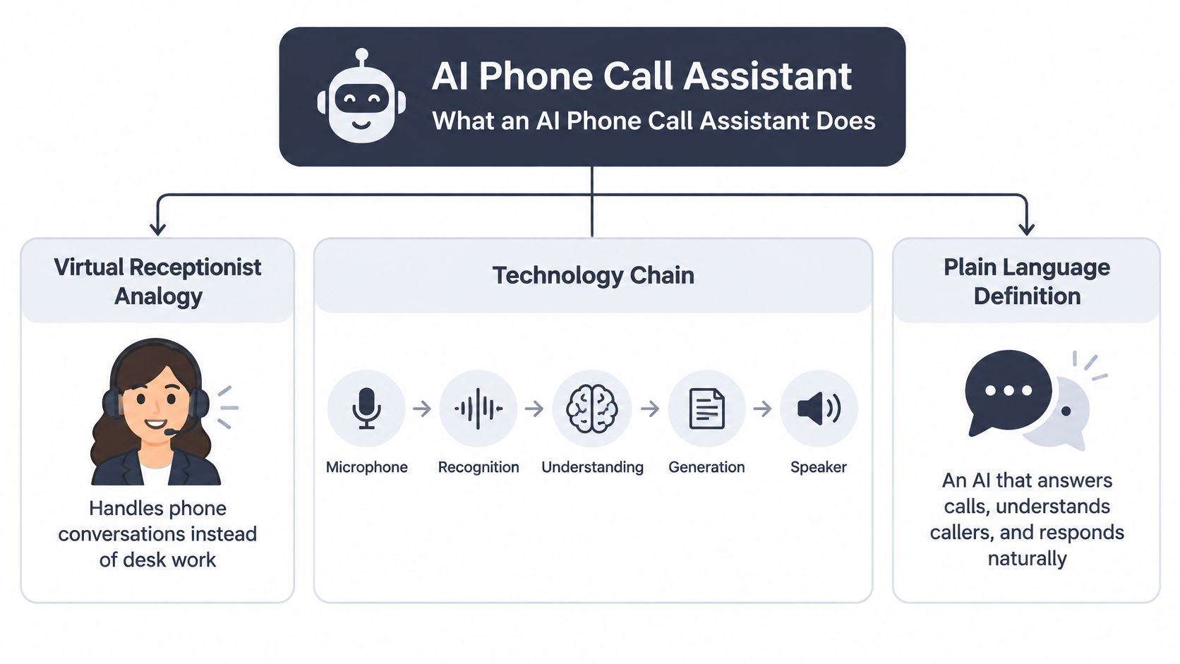 A diagram illustrating how an AI phone call assistant functions, explaining its technology, purpose, and key features.