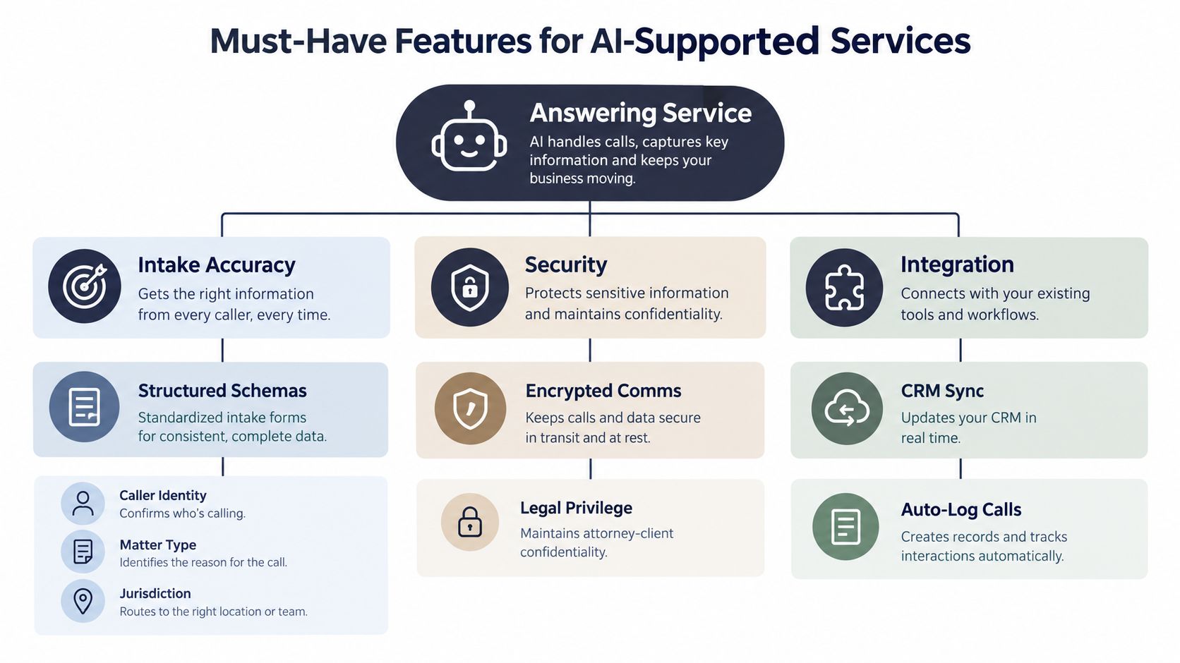 A diagram illustrating must-have features for AI-supported answering services, focusing on intake accuracy, security, and integration.