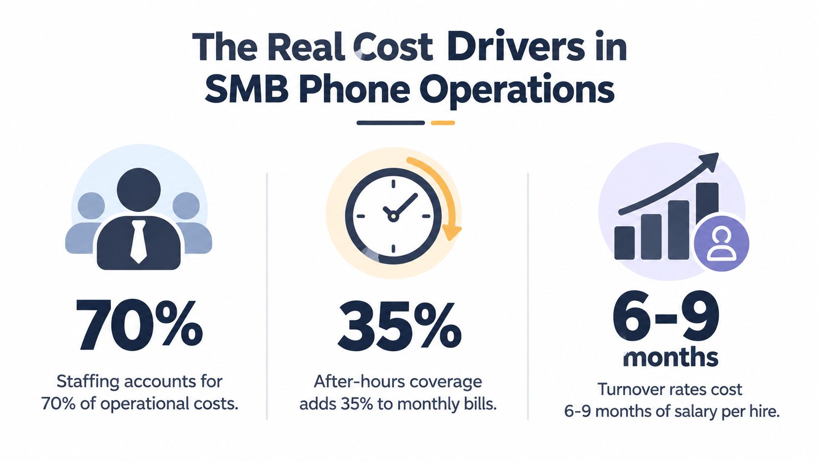 An infographic showing the three main cost drivers for SMB phone operations including staffing, after-hours, and turnover.
