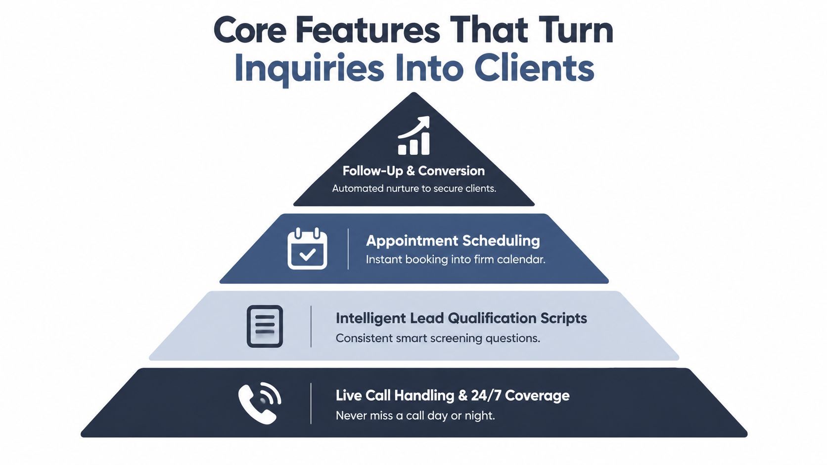 A pyramid chart illustrating core law firm intake features from live call handling to client conversion.