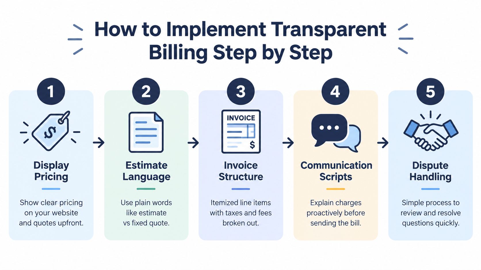 A five-step infographic showing how to implement transparent billing for businesses and improve customer service.