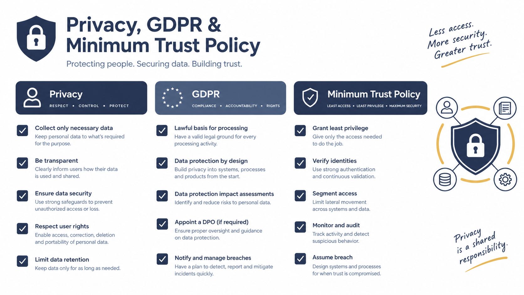 An infographic detailing Privacy, GDPR, and Minimum Trust Policy guidelines for data protection and security management.