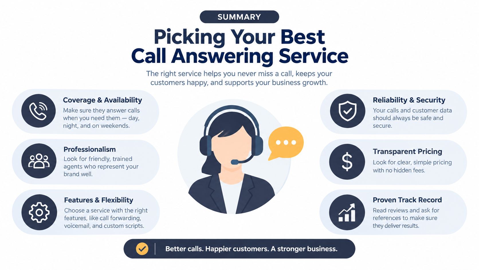 An infographic summarizing key factors for selecting the best call answering service for your business needs.