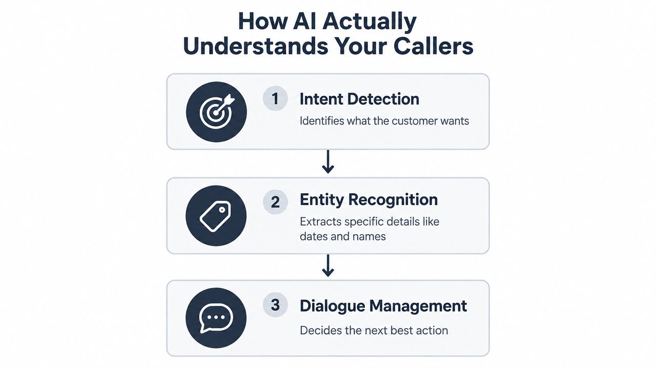 A diagram explaining the three key steps of AI natural language understanding for customer service calls.