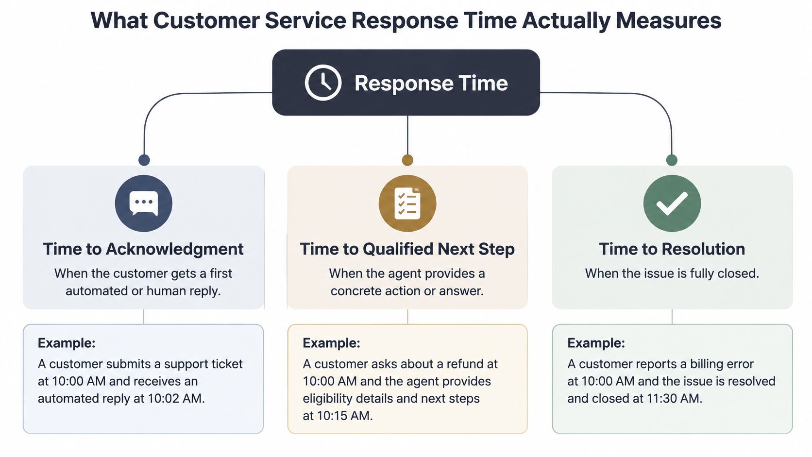 A diagram explaining the three key components of customer service response time: acknowledgment, qualified next step, and resolution.