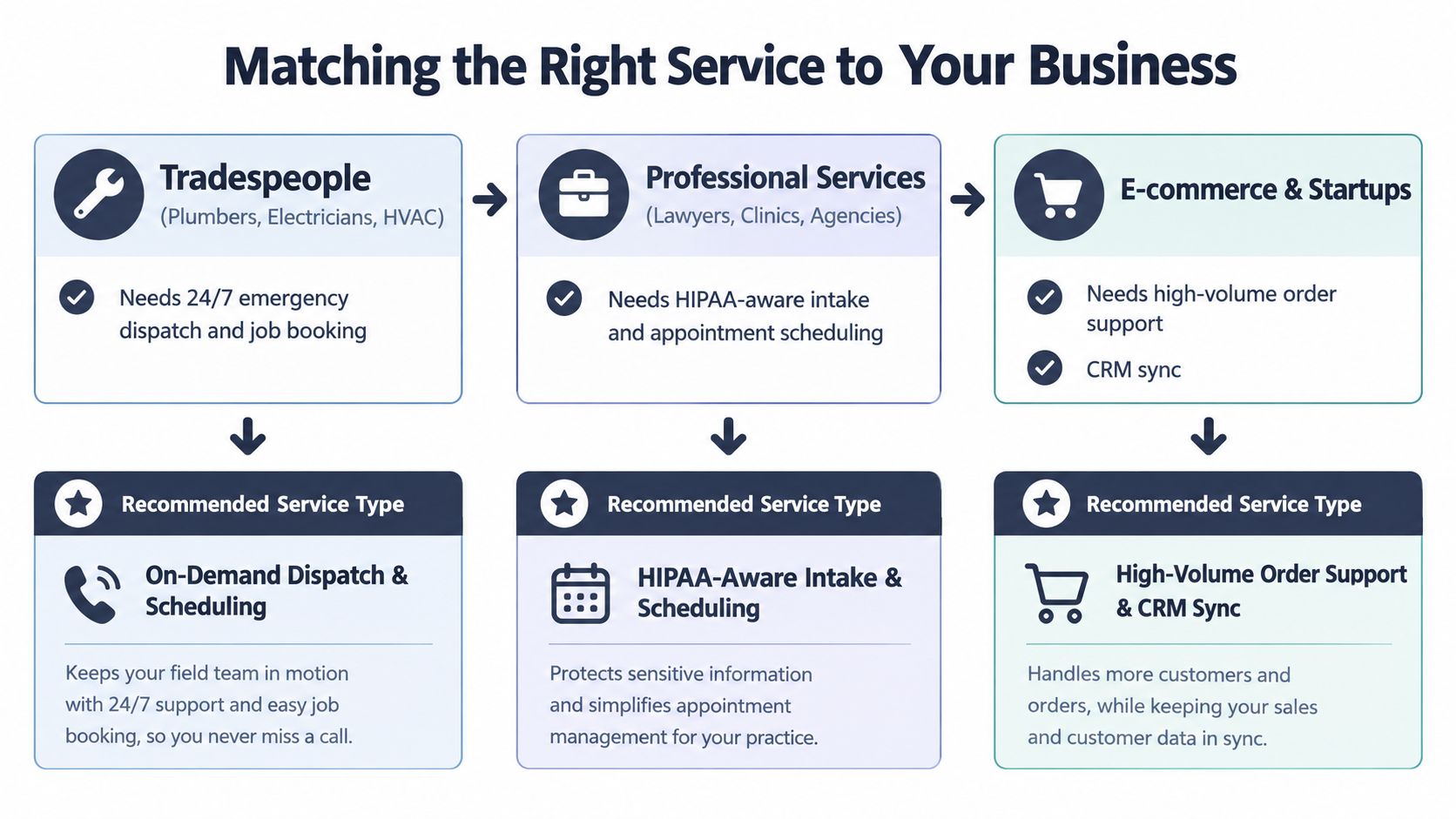 An infographic showing how to match different business types with the right call answering service features.