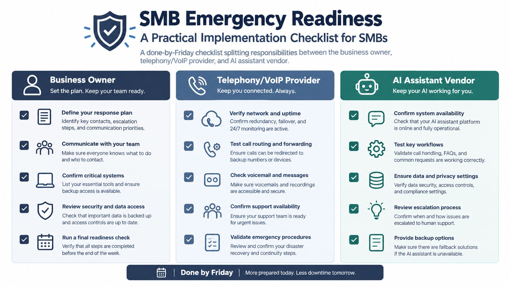 An infographic checklist for SMB emergency readiness, outlining responsibilities for business owners, telephony providers, and AI vendors.