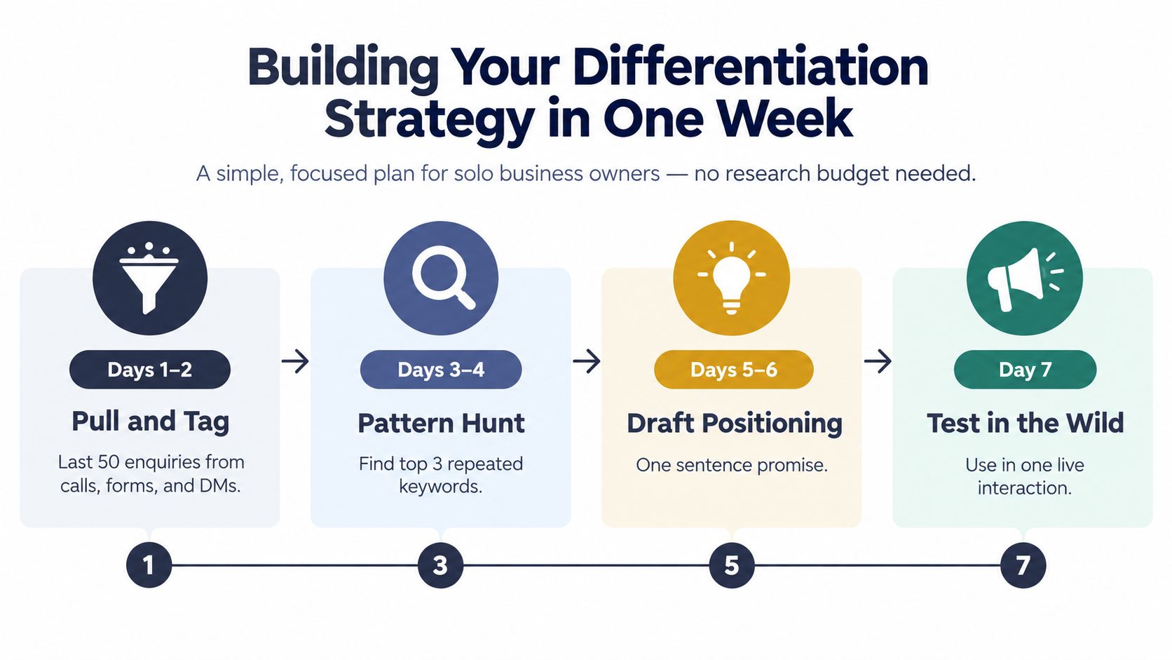 A seven-day strategy infographic for solo business owners to build market differentiation through research and testing.