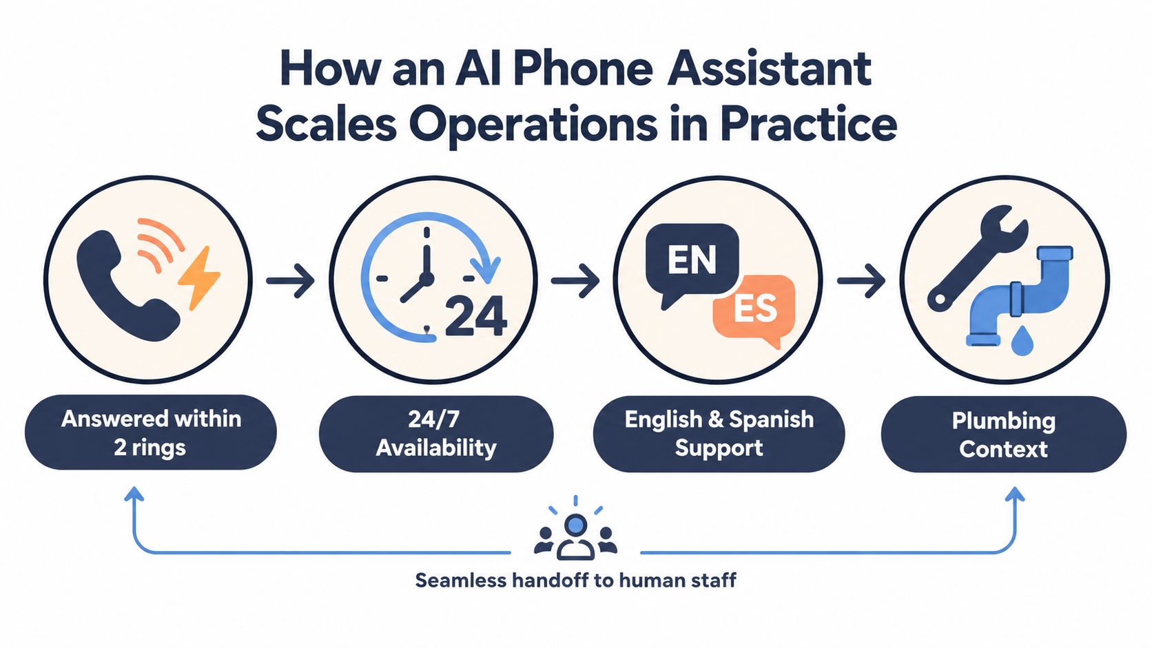 A diagram illustrating how an AI phone assistant improves business operations through automation, multilingual support, and scalability.