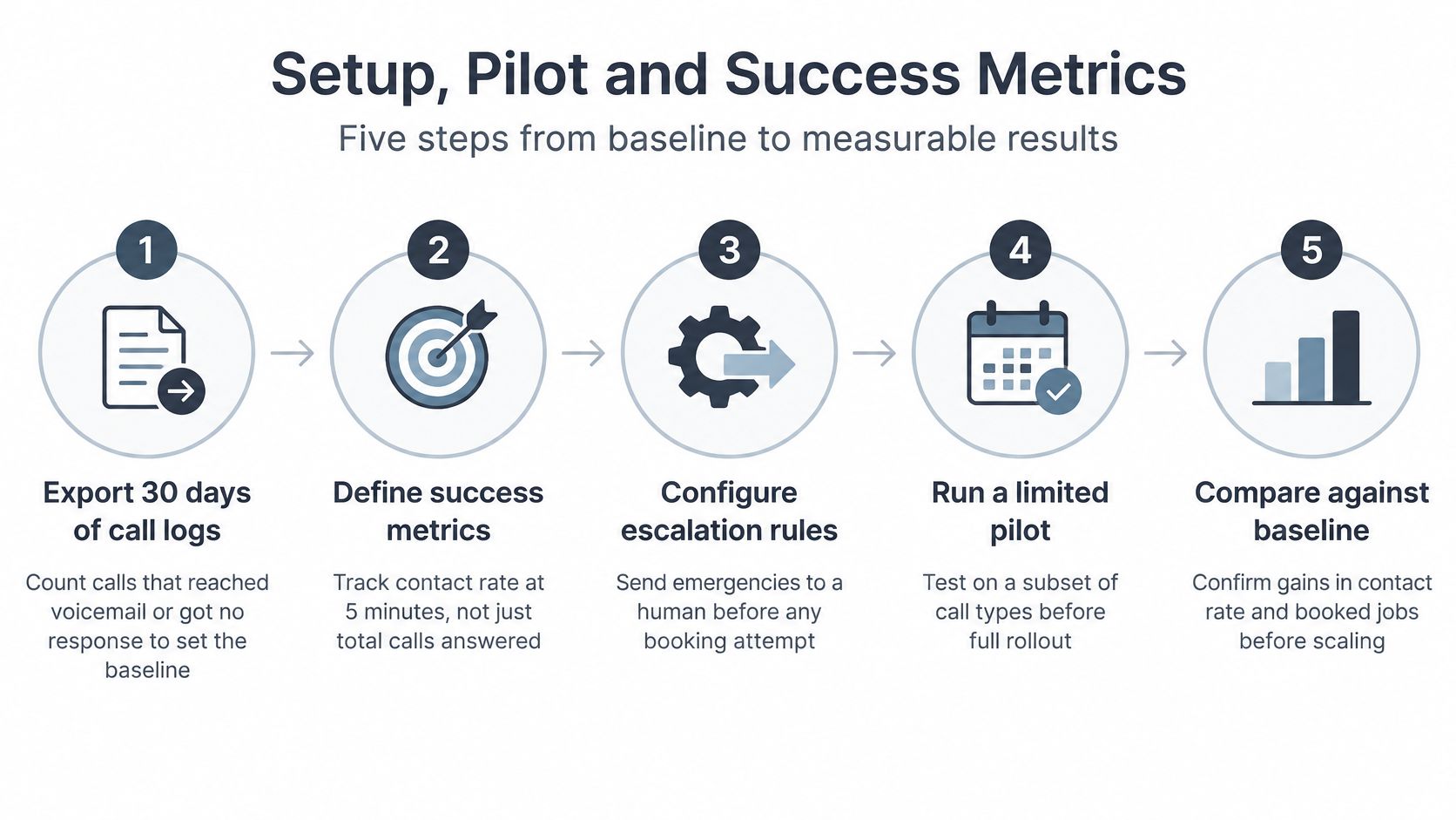 A five-step diagram illustrating the setup, pilot, and success metrics process for an AI receptionist service.