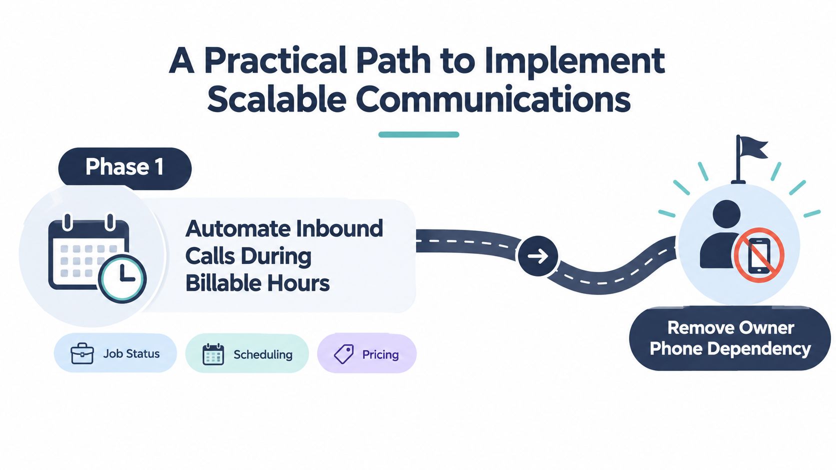 A diagram illustrating a strategic path for business scalability starting with automating inbound calls during billable hours.