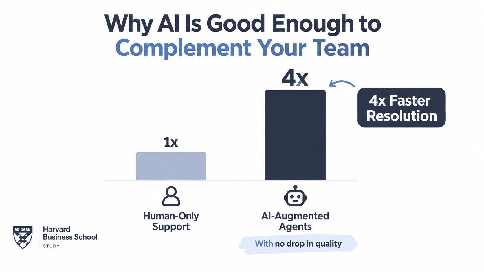 A chart showing that AI-augmented agents achieve 4x faster resolution compared to human-only support.