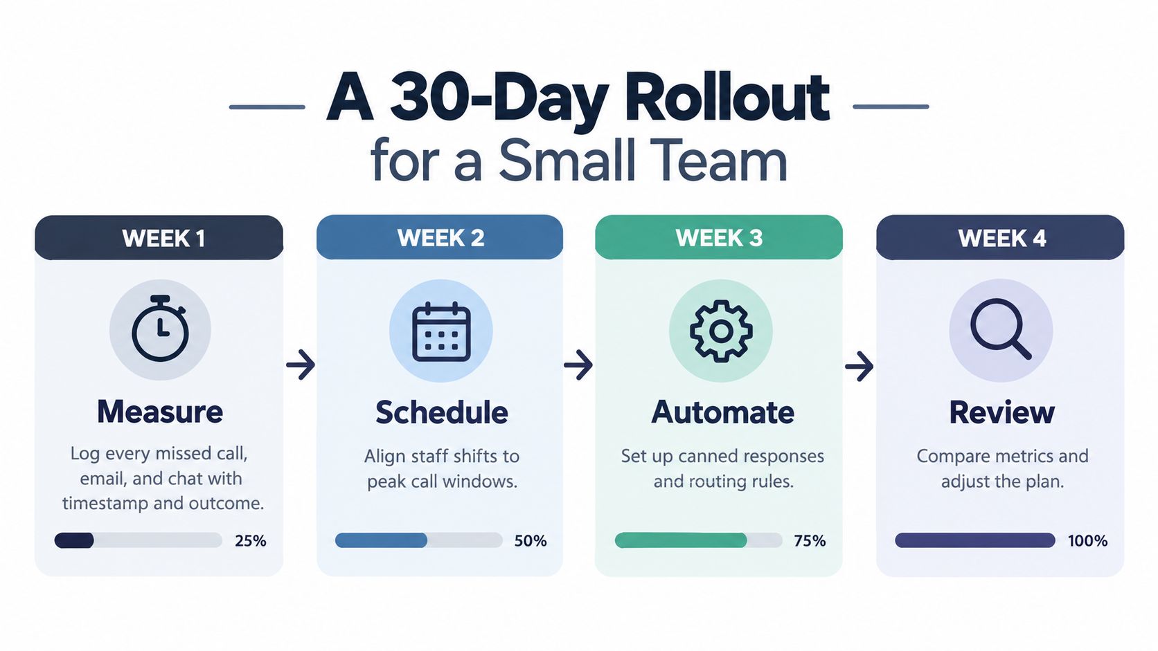 A four-step infographic showing a 30-day rollout plan for a small customer service team's improvement strategy.