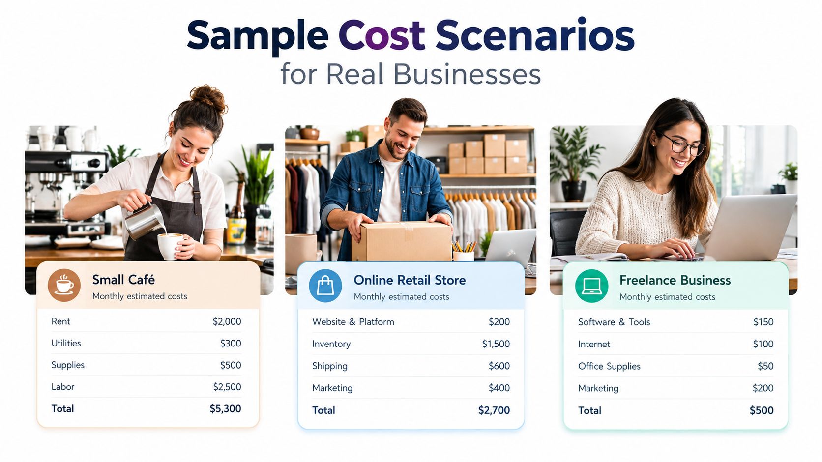 An infographic displaying monthly estimated cost breakdowns for a small café, an online retail store, and a freelance business.