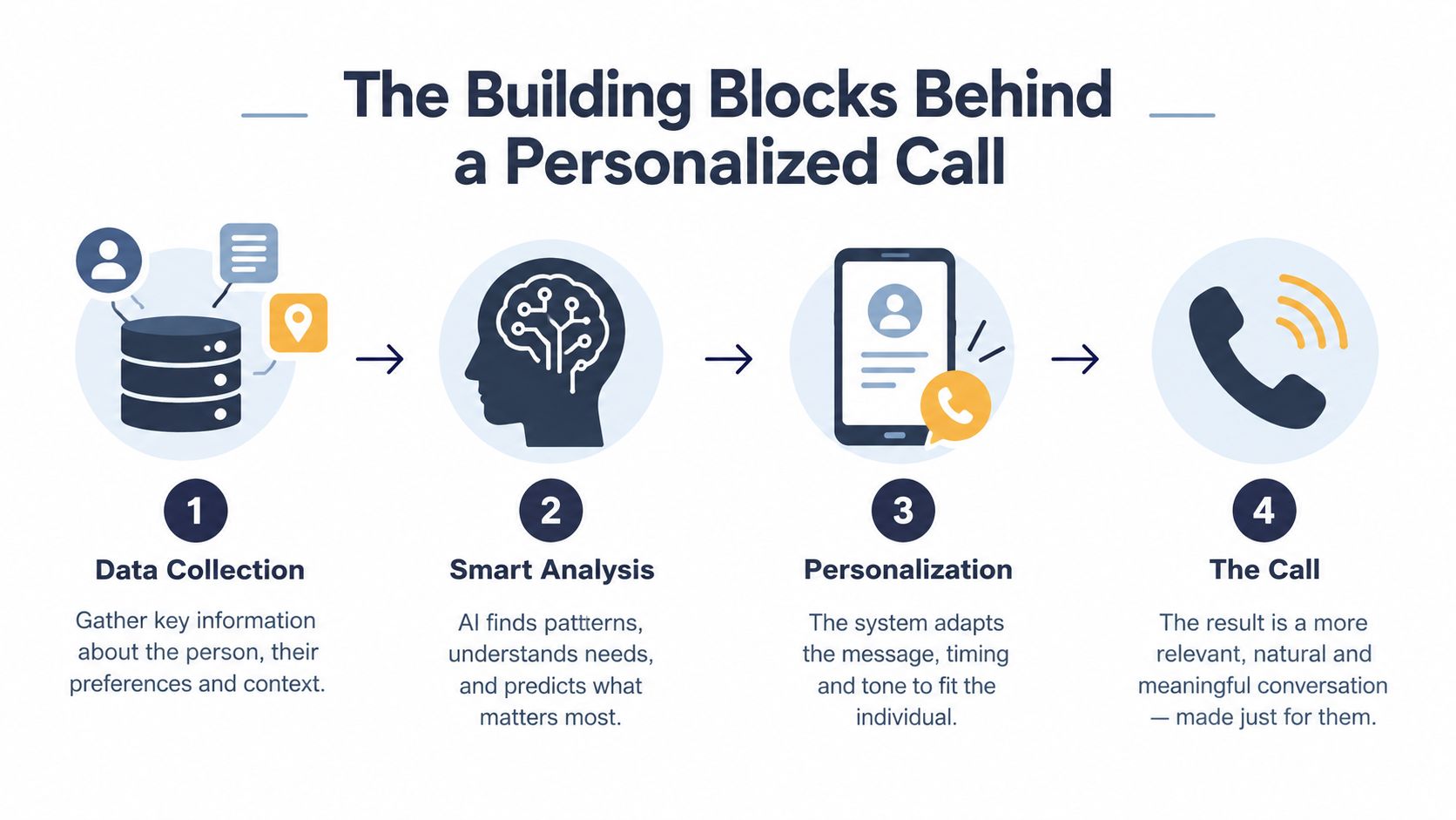 A four-step infographic illustrating the process of using data and AI to enable personalized phone calls.
