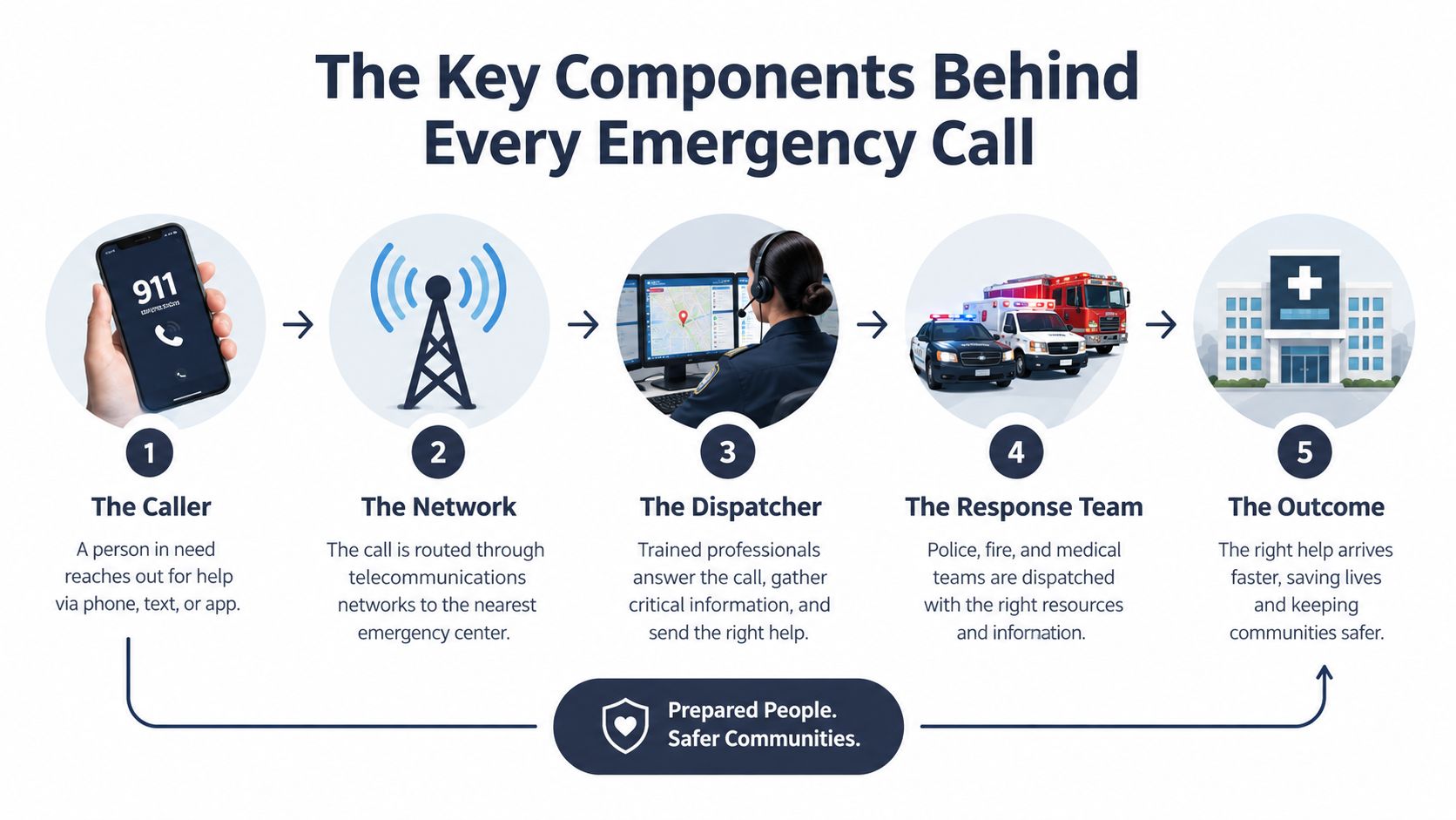 A diagram illustrating the five key steps of the emergency call process, from the caller to final outcome.
