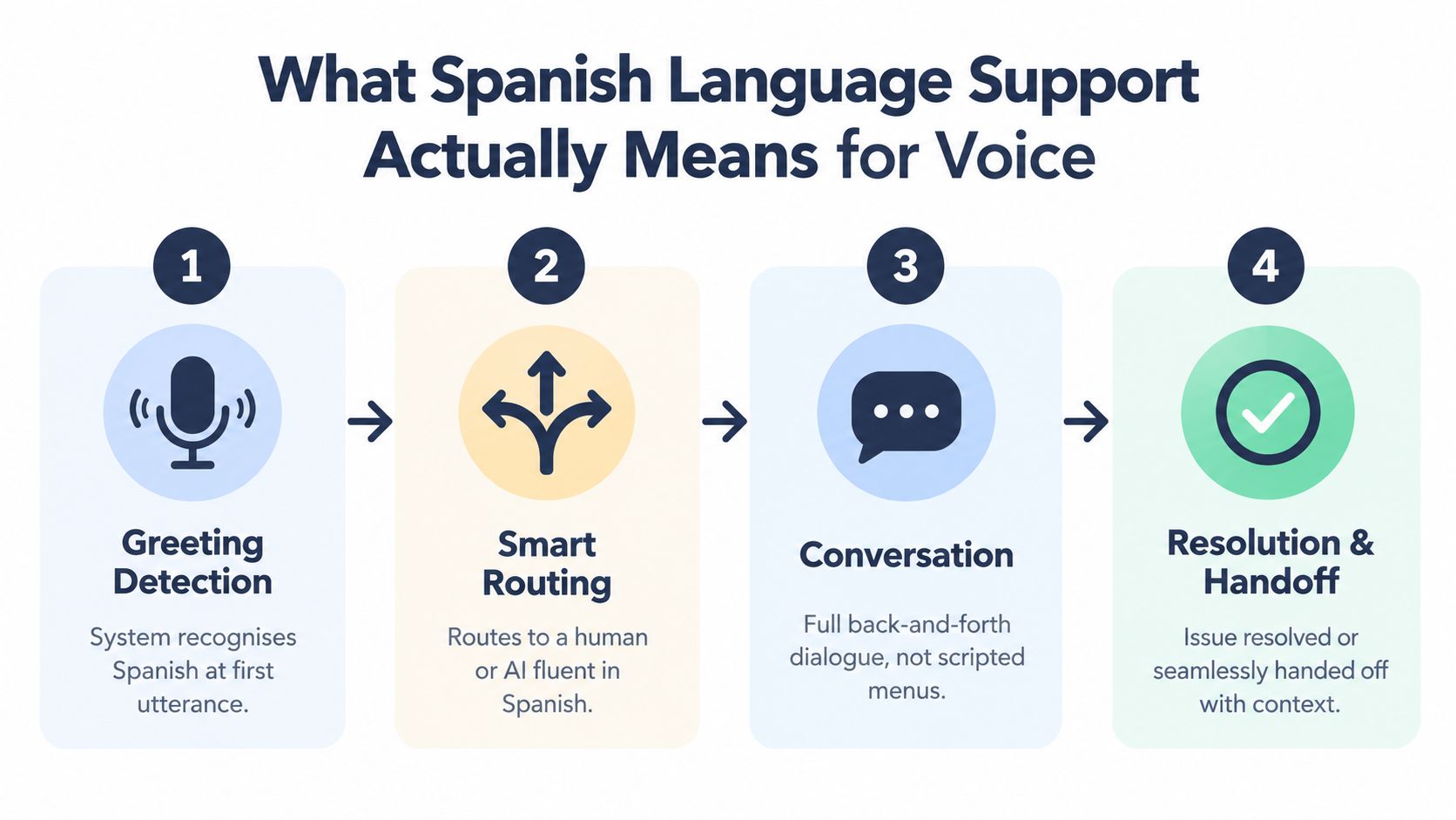 A four-step infographic explaining how AI voice systems provide effective Spanish language support for customer service.