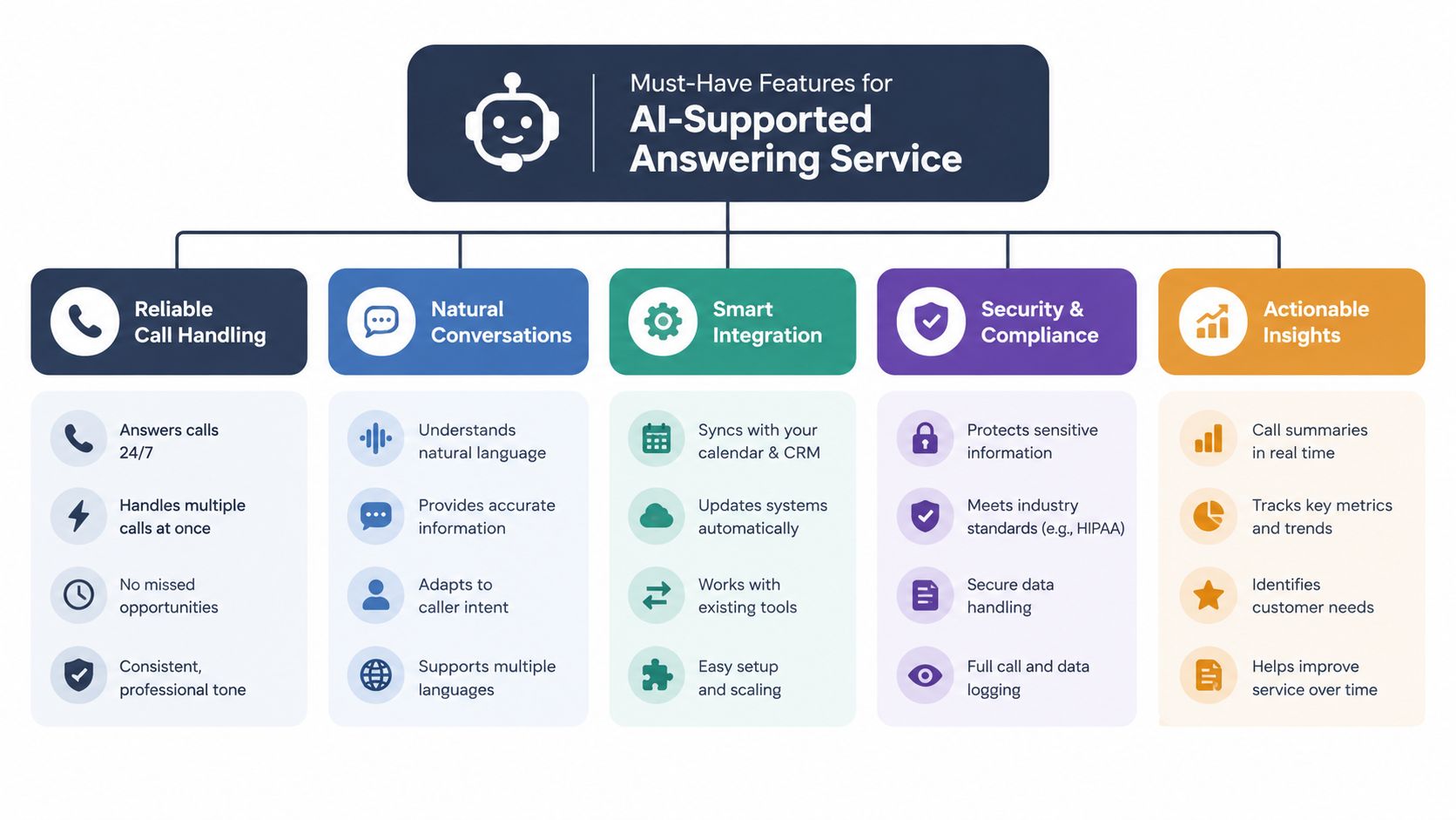 An infographic showing the five must-have features of an AI-supported answering service for business communication.