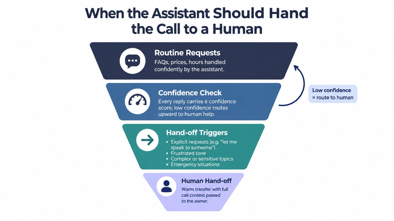 A funnel diagram illustrating the process and triggers for handing off AI assistant calls to a human.