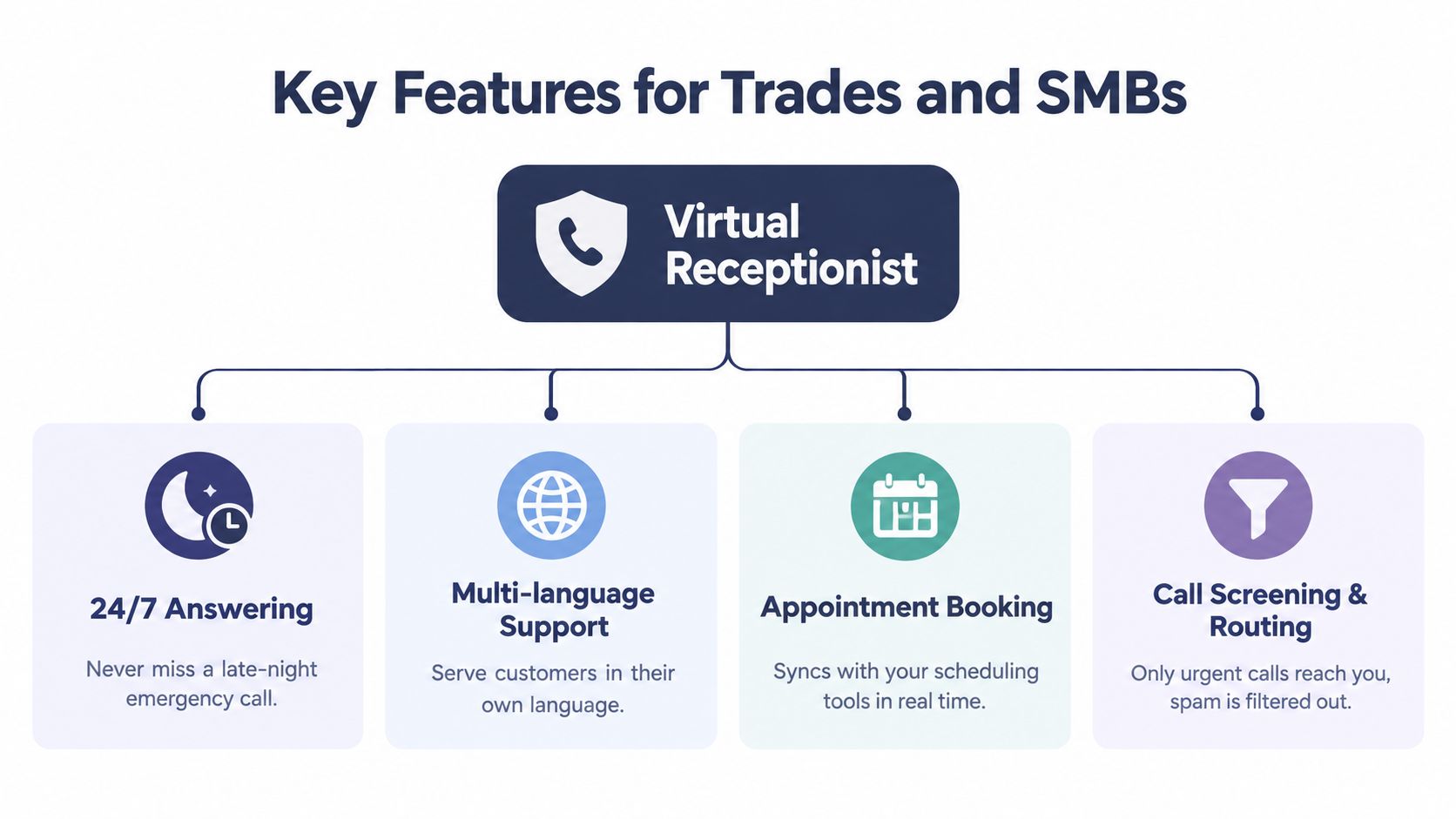 A diagram illustrating the four key features of a virtual receptionist service for trades and small businesses.