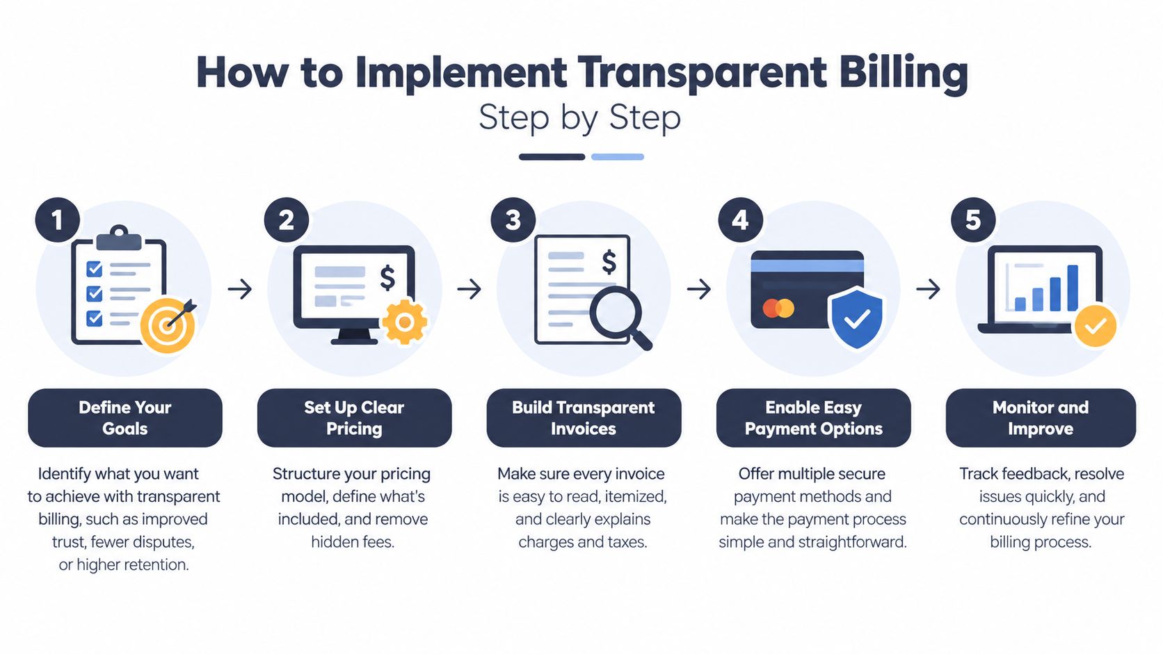 A step-by-step infographic illustrating five key actions for implementing a transparent billing process in a business.