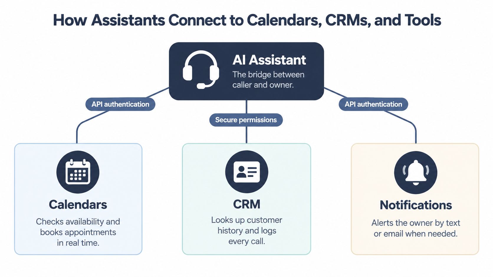 A diagram illustrating how AI assistants securely connect with calendars, CRM systems, and notification tools via APIs.