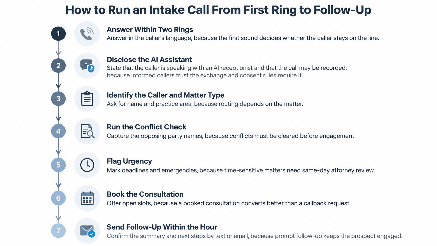 A seven-step workflow guide for law firms on how to manage an intake call efficiently.