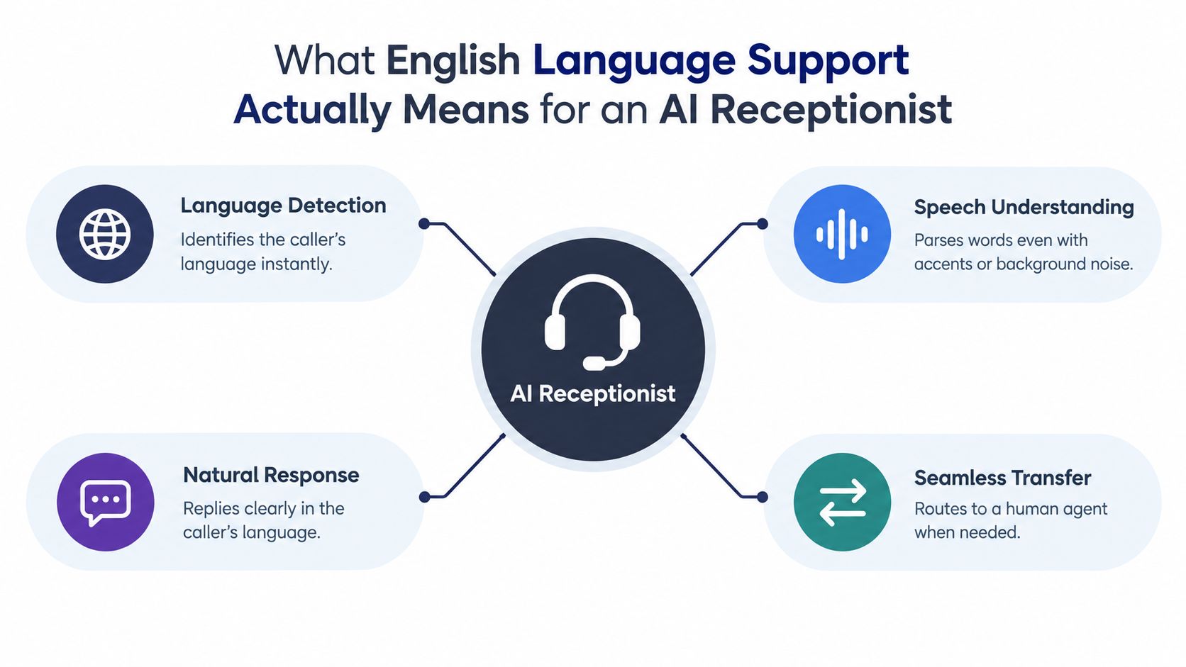 A diagram illustrating the four key components of AI Receptionist English language support technology.