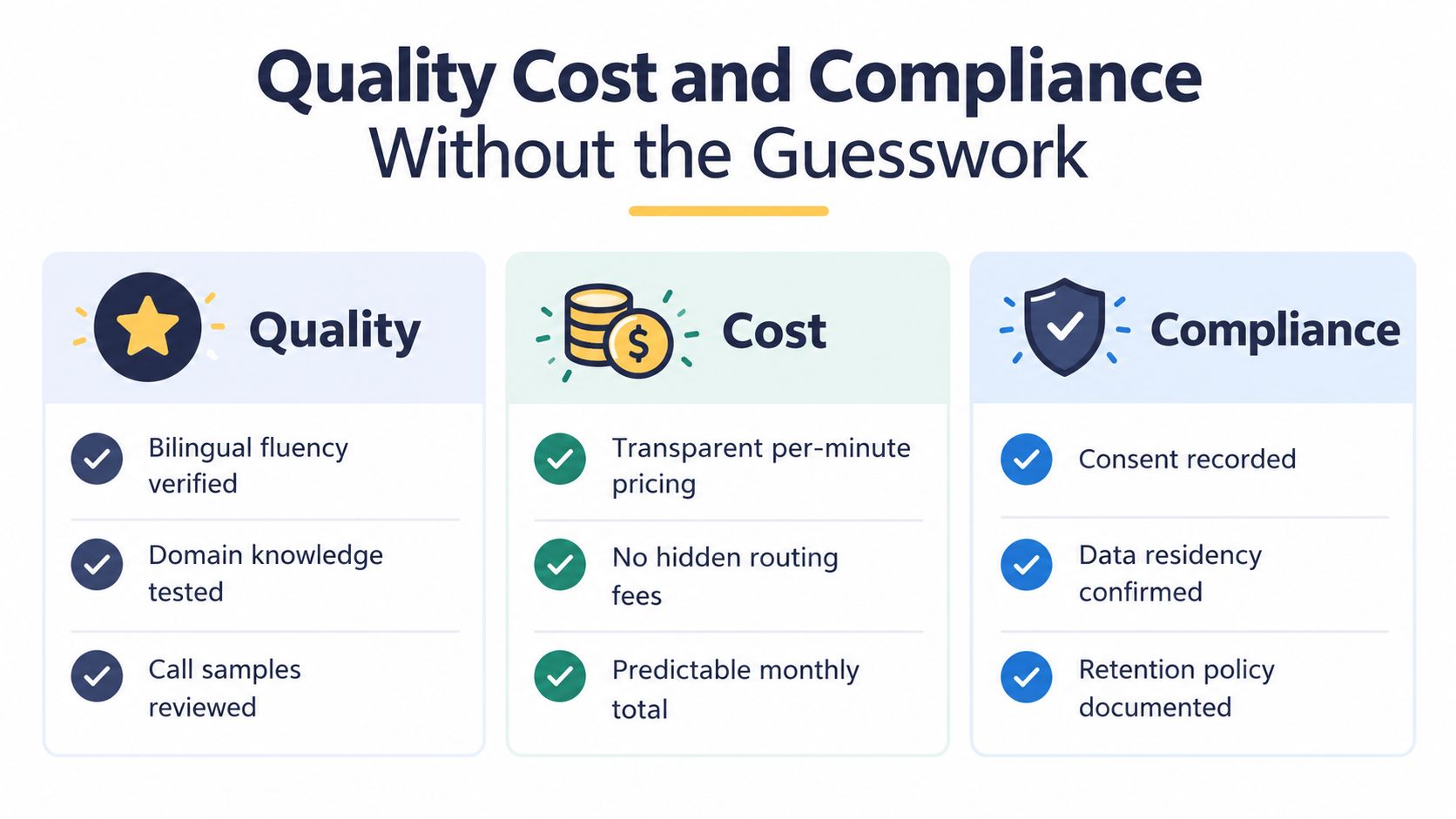 A diagram comparing quality, cost, and compliance standards for professional services without the guesswork.