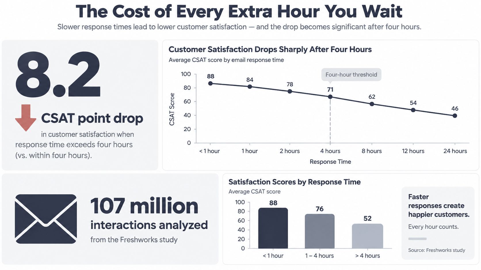 An infographic showing how slower email response times significantly decrease customer satisfaction scores after four hours.