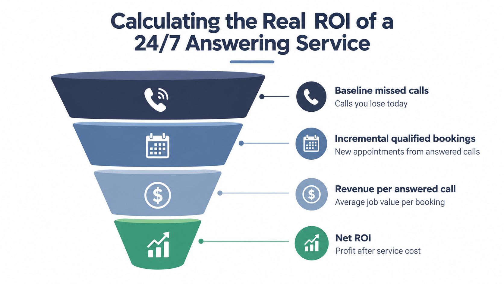 A funnel diagram illustrating the four steps to calculate the return on investment for answering services.