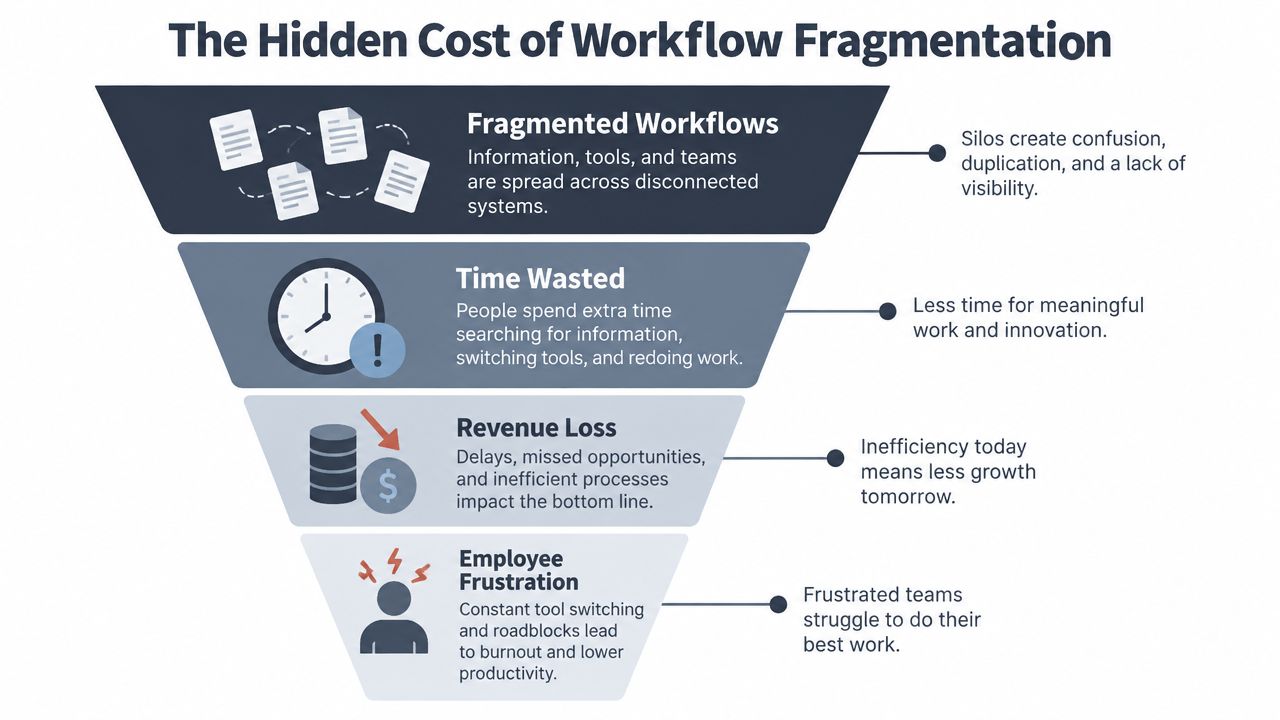 A funnel diagram illustrating the negative business impact and hidden costs of disconnected and fragmented workflows.