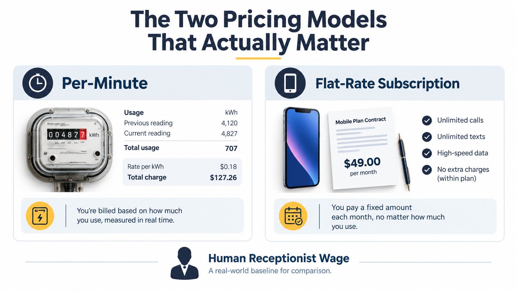 A diagram explaining the differences between per-minute pricing models and flat-rate subscription pricing models.