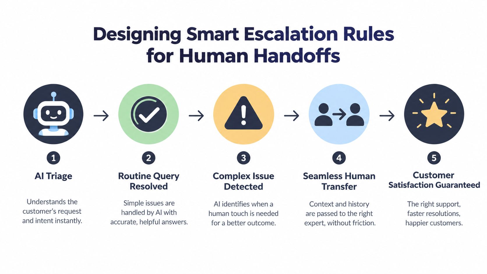 A five-step flowchart illustrating smart escalation rules for transitioning customer inquiries from AI bots to human agents.