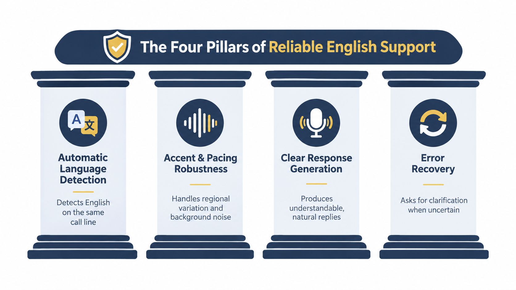 An infographic titled The Four Pillars of Reliable English Support listing four key technical language features.